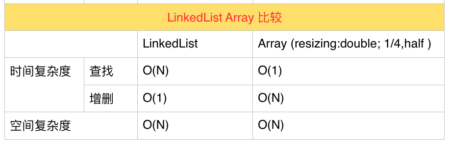 LinkedList&Array